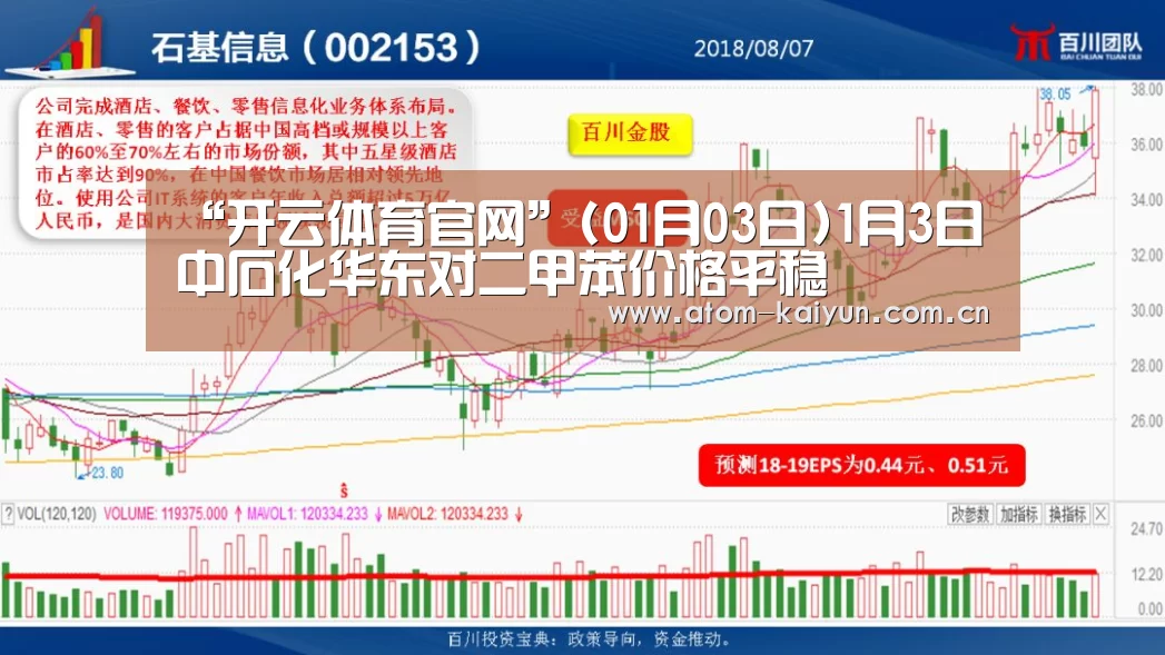 “开云体育官网”(01月03日)1月3日中石化华东对二甲苯价格平稳
